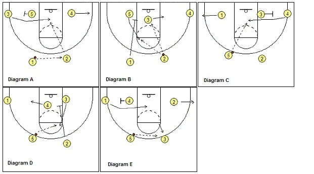 Flex Offense Diagramma